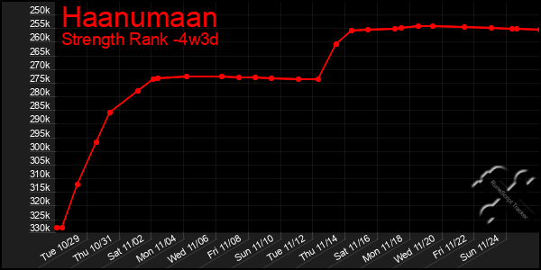 Last 31 Days Graph of Haanumaan