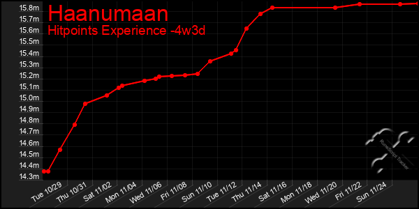 Last 31 Days Graph of Haanumaan