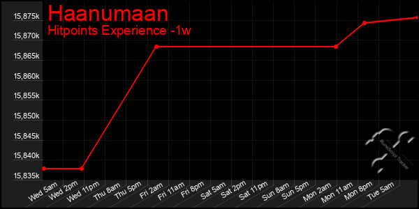 Last 7 Days Graph of Haanumaan