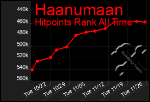 Total Graph of Haanumaan