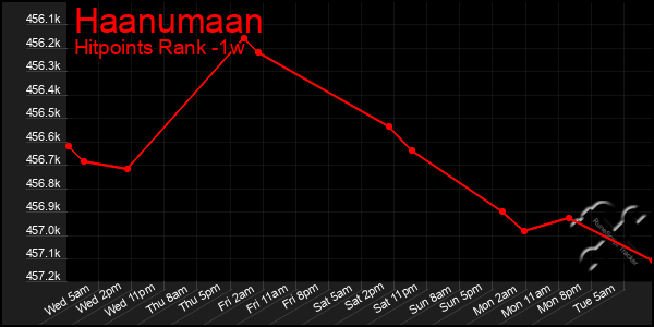 Last 7 Days Graph of Haanumaan