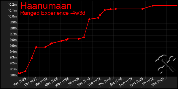 Last 31 Days Graph of Haanumaan