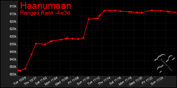 Last 31 Days Graph of Haanumaan