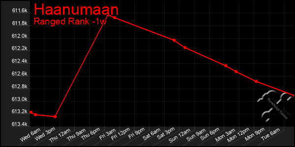 Last 7 Days Graph of Haanumaan