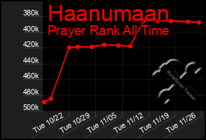 Total Graph of Haanumaan