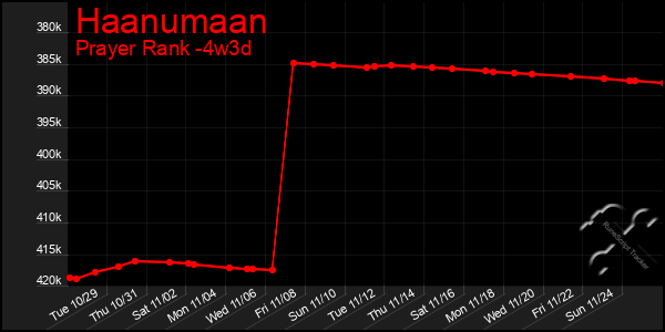 Last 31 Days Graph of Haanumaan