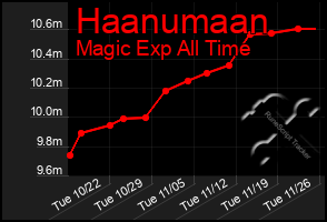 Total Graph of Haanumaan