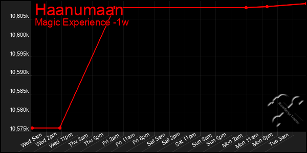 Last 7 Days Graph of Haanumaan