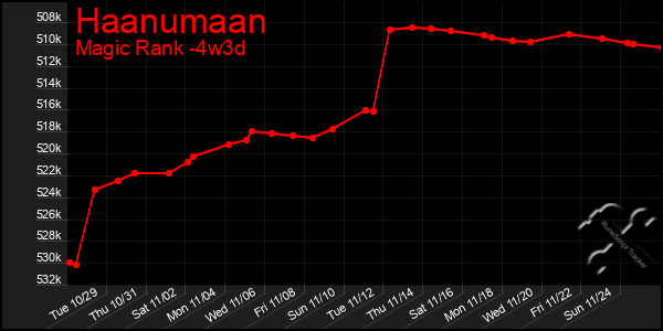 Last 31 Days Graph of Haanumaan