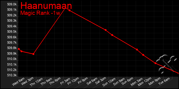 Last 7 Days Graph of Haanumaan