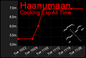 Total Graph of Haanumaan