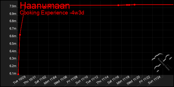 Last 31 Days Graph of Haanumaan