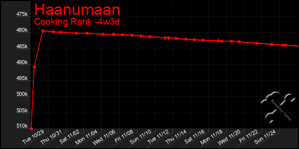 Last 31 Days Graph of Haanumaan