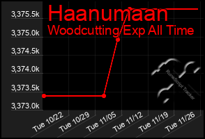 Total Graph of Haanumaan