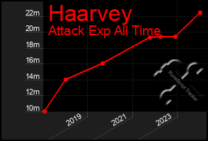 Total Graph of Haarvey