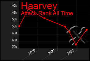 Total Graph of Haarvey