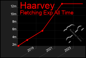 Total Graph of Haarvey