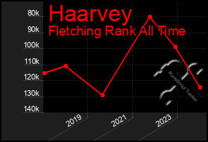 Total Graph of Haarvey
