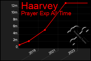 Total Graph of Haarvey