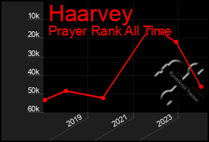 Total Graph of Haarvey