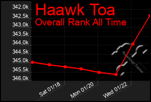 Total Graph of Haawk Toa