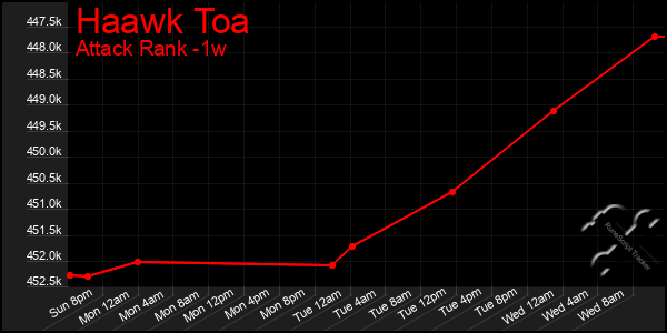 Last 7 Days Graph of Haawk Toa