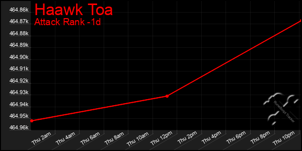 Last 24 Hours Graph of Haawk Toa