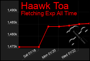 Total Graph of Haawk Toa