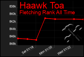 Total Graph of Haawk Toa