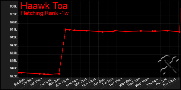 Last 7 Days Graph of Haawk Toa