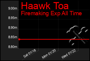 Total Graph of Haawk Toa