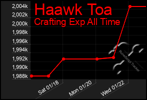 Total Graph of Haawk Toa