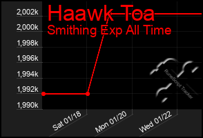 Total Graph of Haawk Toa