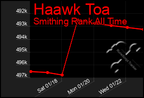 Total Graph of Haawk Toa