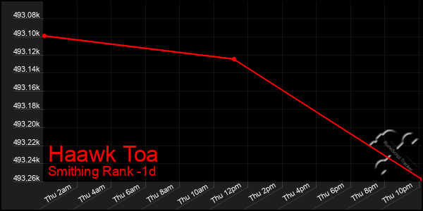 Last 24 Hours Graph of Haawk Toa