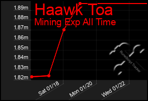 Total Graph of Haawk Toa