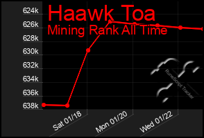 Total Graph of Haawk Toa