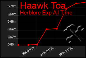 Total Graph of Haawk Toa