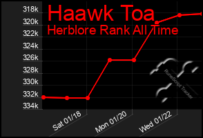 Total Graph of Haawk Toa