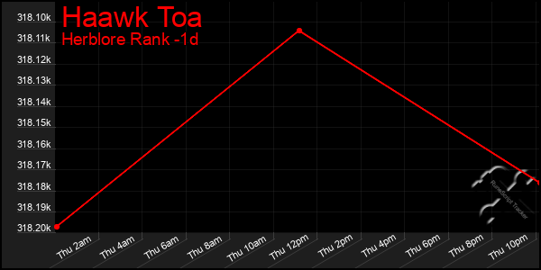 Last 24 Hours Graph of Haawk Toa