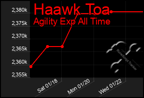 Total Graph of Haawk Toa