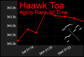 Total Graph of Haawk Toa