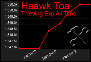 Total Graph of Haawk Toa