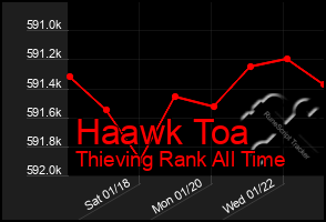 Total Graph of Haawk Toa