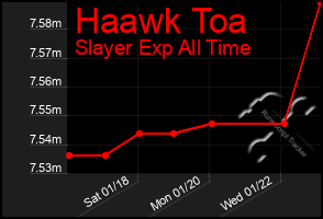 Total Graph of Haawk Toa