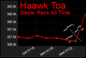 Total Graph of Haawk Toa