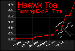 Total Graph of Haawk Toa