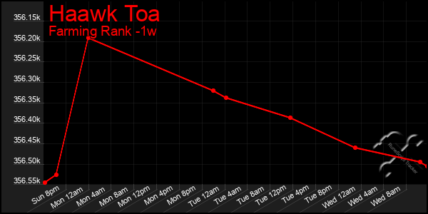 Last 7 Days Graph of Haawk Toa