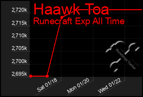 Total Graph of Haawk Toa