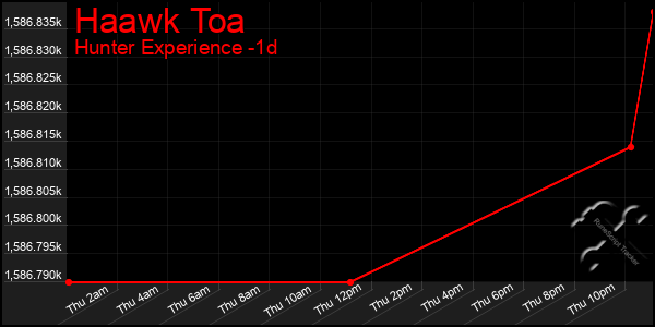 Last 24 Hours Graph of Haawk Toa